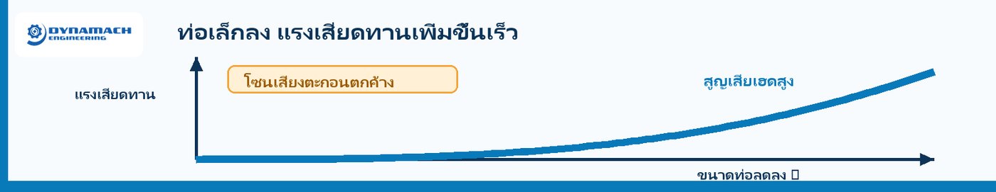 ท่อเล็กลงทำให้แรงเสียดทานเพิ่มขึ้นเร็วจนตะกอนตกค้าง