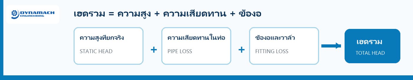 เฮดรวมมาจากความสูง ความเสียดทานในท่อ และข้องอ