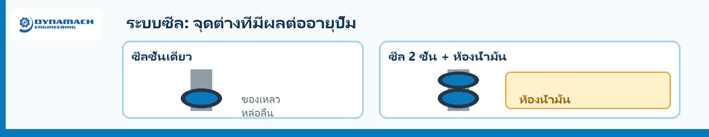 ไดอะแกรมเทียบซีลชั้นเดียวกับซีลสองชั้นในห้องน้ำมัน